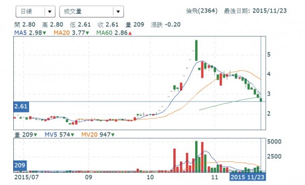朱立倫概念股退燒!倫飛一個月跌掉54%