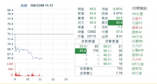 美律引進中資立訊 打到跌停