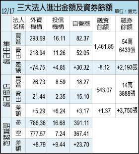 天蔥掛牌價65元 超額認購今年最高