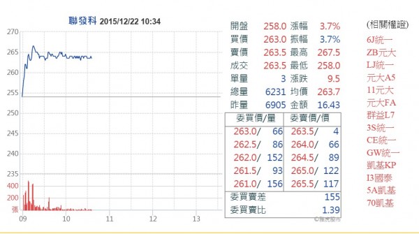 聯發科搶進中東5G市場 股價大漲歡呼