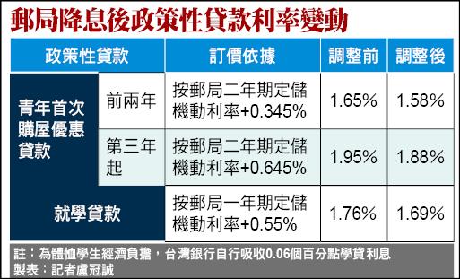 郵局降息房貸 學貸族受惠 自由財經