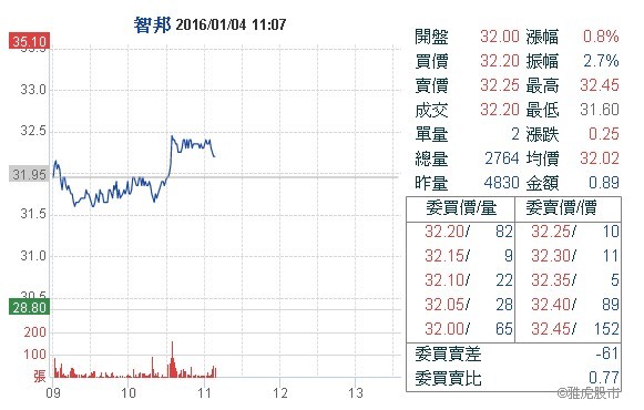 網通今年基本面看好 多檔逆勢抗跌