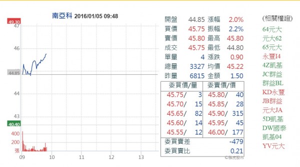 南亞科現增案帶動股價逆勢上漲