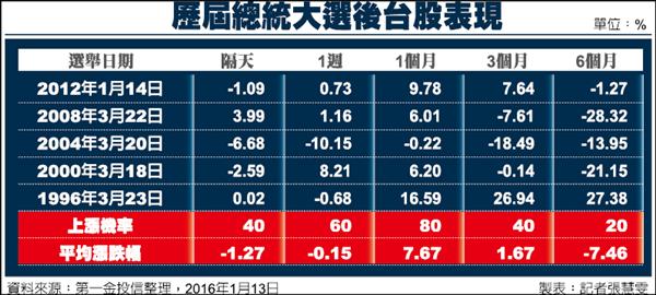 台股選後開盤 看全球股匯臉色