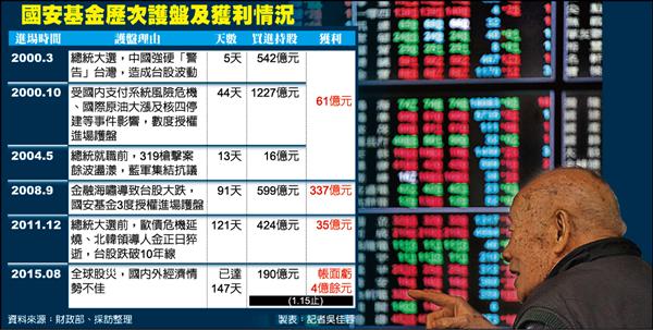 國安基金護盤到4.15 台股笑了