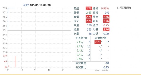 茂矽獲債務展延股價漲停 自由財經