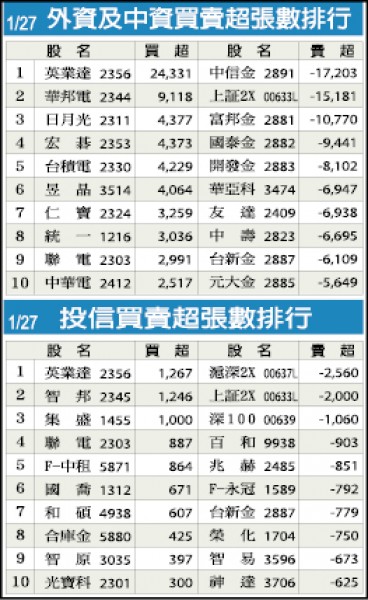 矽品:日月光恐複製環隆模式