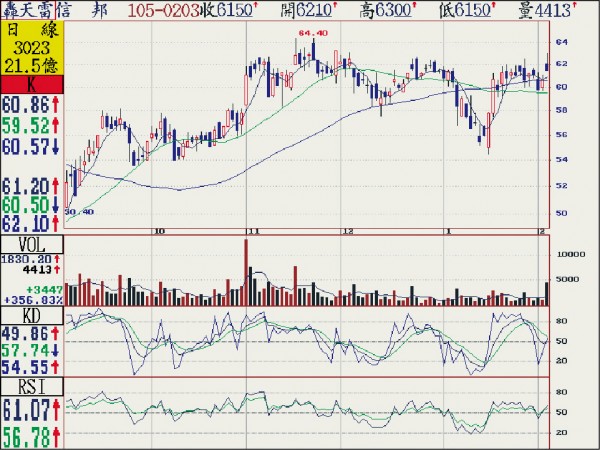 〈熱門族群〉走出自己的路 接器信邦、宏致今年有看頭