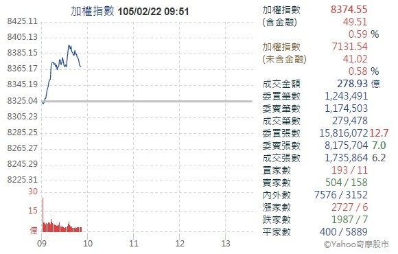 台股開盤小跌後翻紅 鋼鐵、水泥表現亮眼