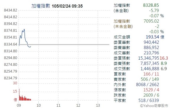 台股早盤震盪 中鋼強到位列大型權值股