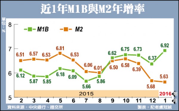 M1B、M2黃金交叉續航 助台股上攻