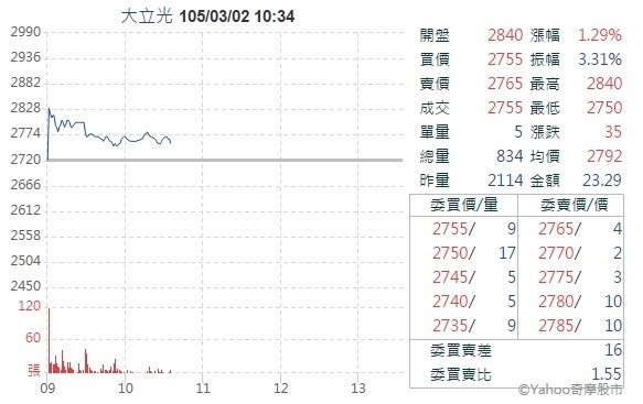 外資喊大立光上看3000元 股價創波段新高