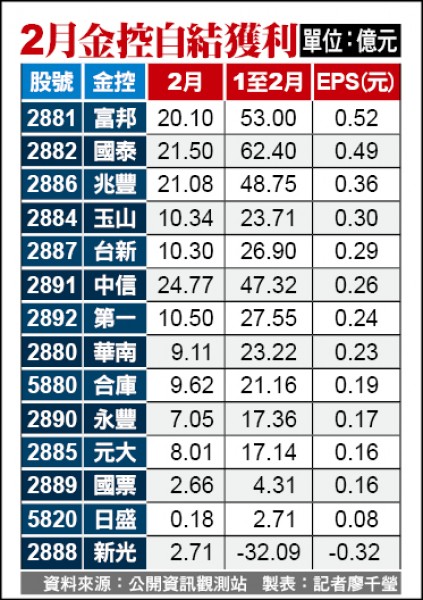 前2月EPS 國泰金0.49元 年減45.5％ | 自由財經