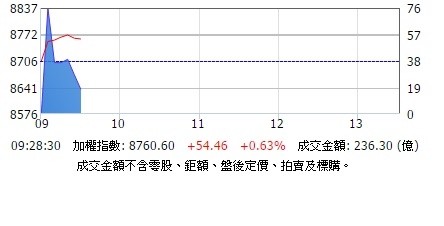 國際資金湧入 台股攻破年線8747點