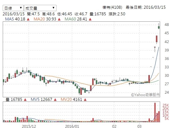 懷特飆漲停6天 被要求公布財報