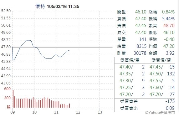 懷特今起人工撮合 股價走跌