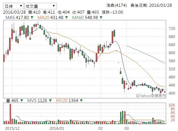 浩鼎有無內線交易說不清股價失守410元 自由財經