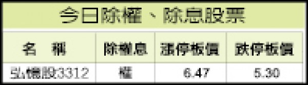 歐系外資唱衰 聯詠目標價砍到95元