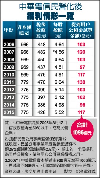 中華電信已民營 暴利應回饋
