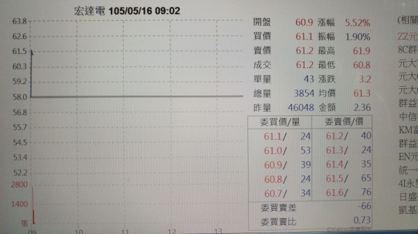 宏達電實施庫藏股 股價回到60元