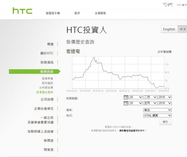 宏達電連二日拉尾盤 庫藏股買回達4.19億元