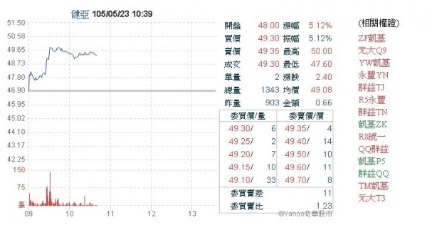健亞、華宇合作新藥獲核准 股價大漲慶賀