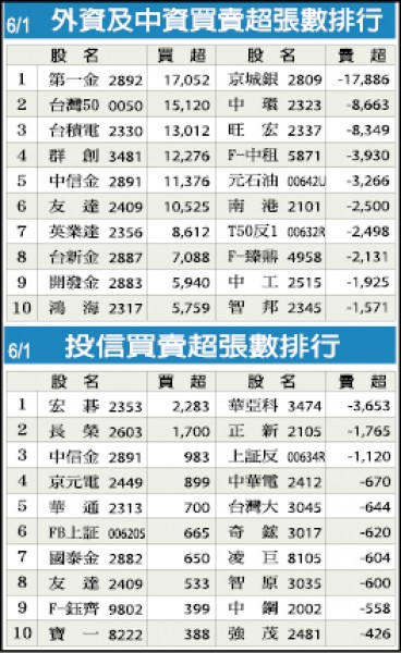 A股納MSCI衝擊大 金管會要專案因應