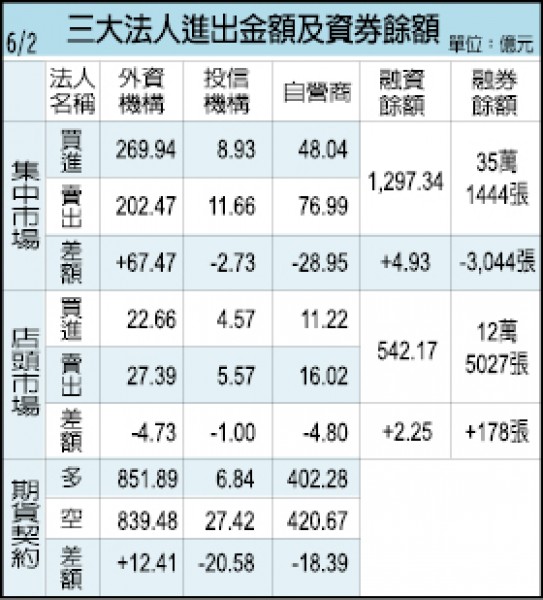 聯邦銀前5月 每股稅前0.51元