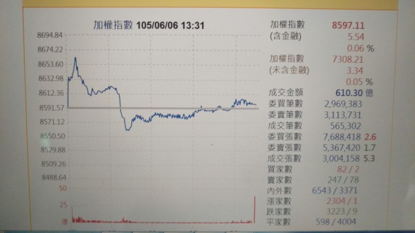 台股量縮整理 終場小漲5點