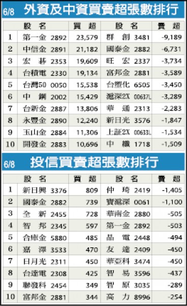 新光金 前5月虧13億