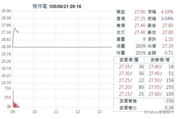 楠梓電現金股息4 5元股價衝高5 自由財經