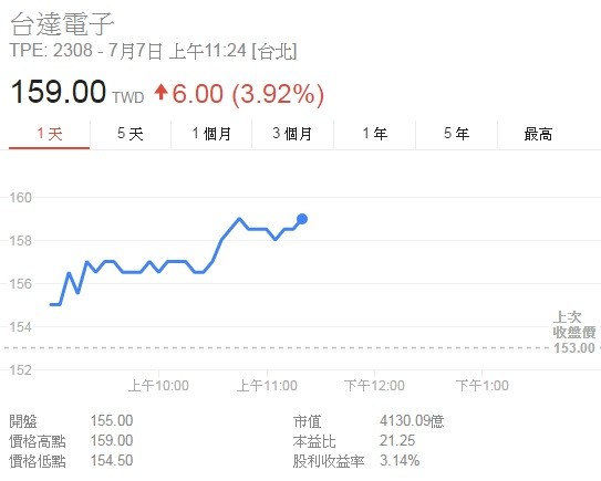 比台積電強! 台達電1天填息、還漲1元