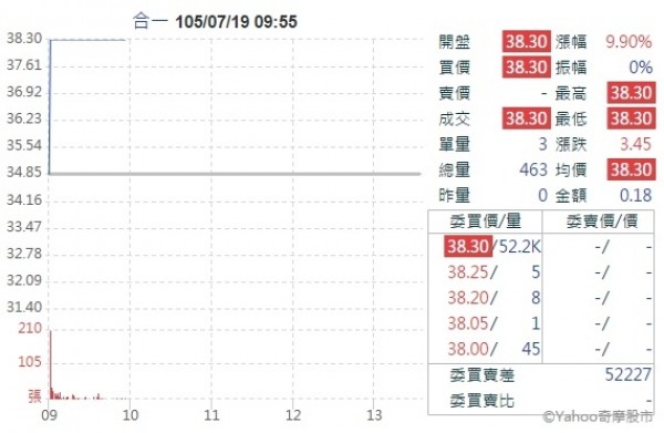 合一糖尿病藥三期臨床 達統計上顯著差異