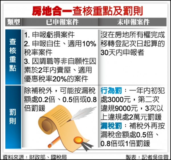 房地合一申報虧很大？ 財部抓漏 | 自由財經