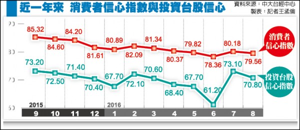 八月消費信心下滑 股票投資降最多