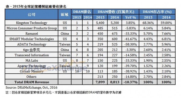 全球記憶體模組廠排名 金士頓穩居龍頭