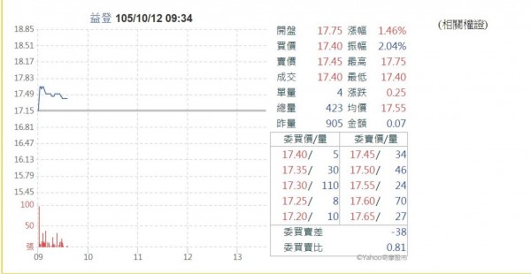 益登科技第3季營收創單季新高
