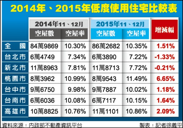 全國空屋86萬戶雙北不動產2 6兆 自由財經