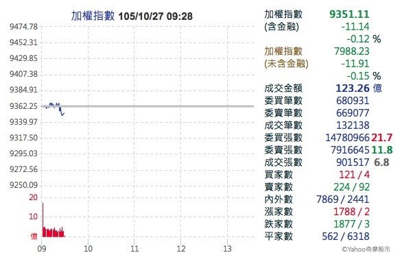台股9300點上整理 集團股燒滾滾