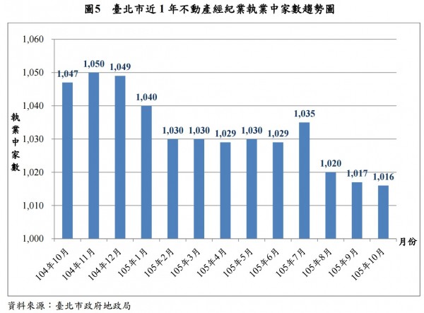 房市低迷 台北10月房地產買賣數比去年掉24.7%