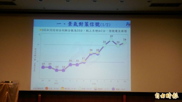 景氣燈號連亮4顆綠燈 國發會:景氣持續回溫