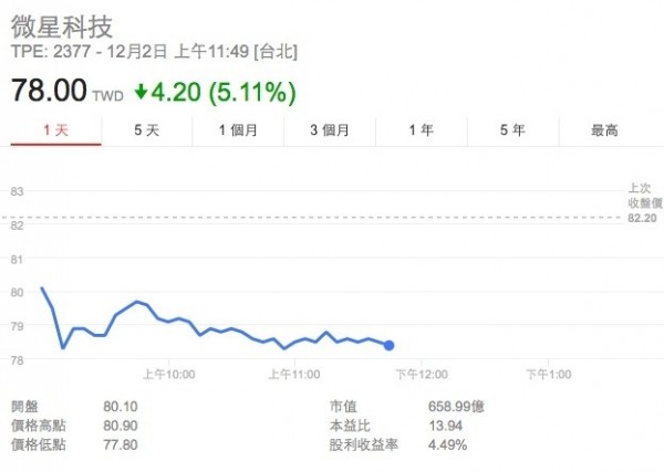 資訊月開跑前 微星、技嘉跌深 