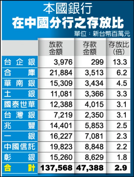 搬台灣錢放款 國銀中國分行存放比2.9倍