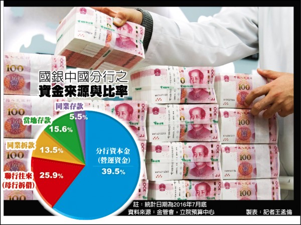 許忠信︰收不到存款 不該高放款