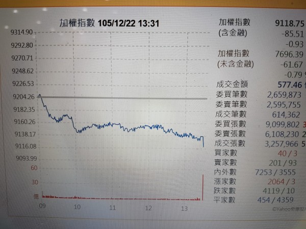 台股多頭休兵 季線失守
