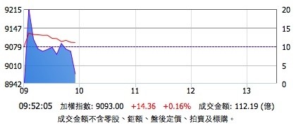 成交量縮持續震盪 台股守9000點大關