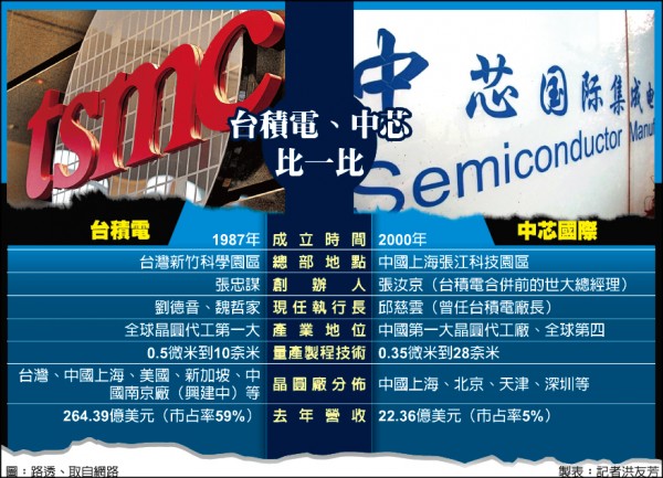 台積電叛將梁孟松投效中芯? 業界存疑