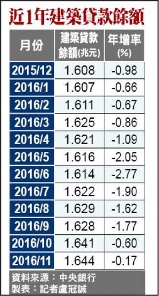 土建融資年增率 連12個月負成長