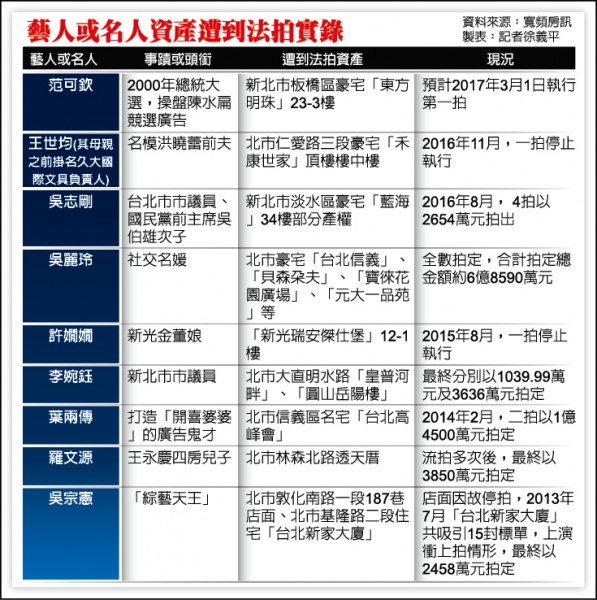 名人房產淪法拍 背後都有故事