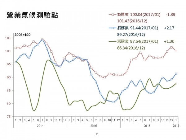 春節連假+淡季效應 1月製造業氣候測驗點轉為下滑
